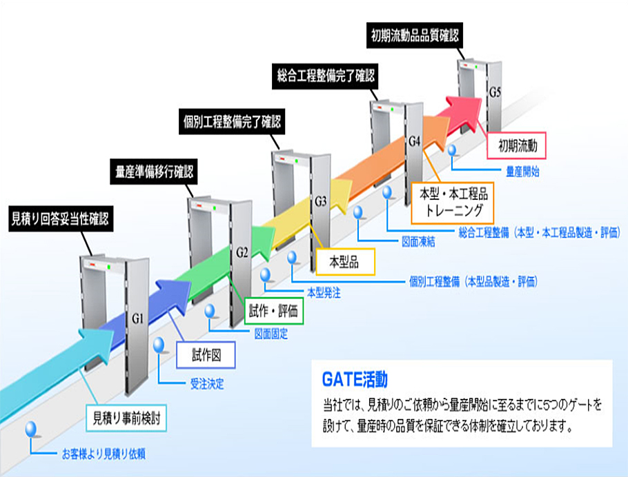 新規品立上げまでの流れ